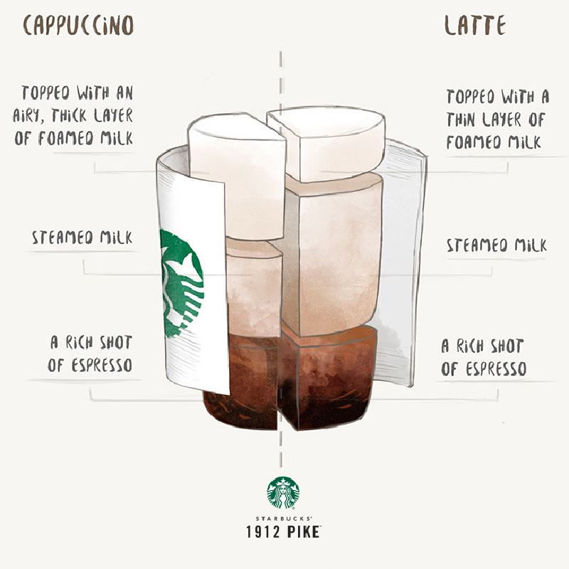 Cappuccino: Tách cà phê Ý cân bằng nghệ thuật và hương vị 4