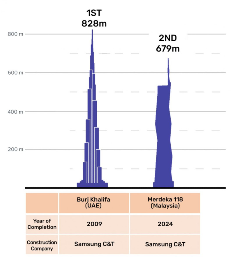 Merdeka 118 cao nhất Malaysia kỳ quan kiến trúc Kuala Lumpur 3