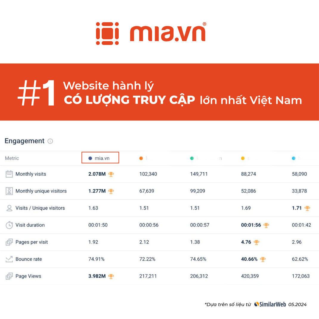 MIA.vn tiếp tục dẫn đầu đường đua website Top 1 ngành hành lý Việt Nam 2